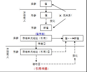 Java引用传递和值传递栈内存与堆内存的指向操作