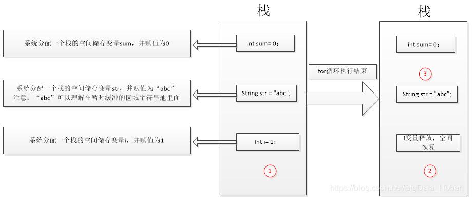 Java中的栈和堆,进而衍生到值传递