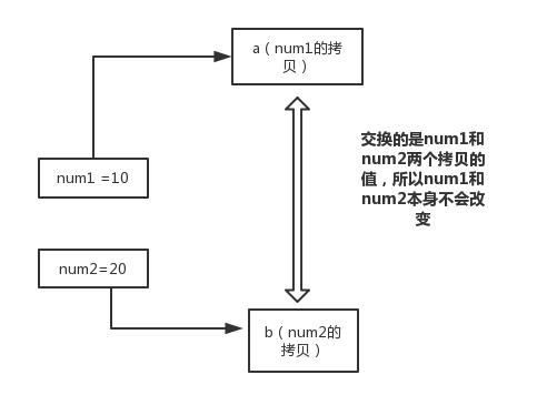 Java中的栈和堆,进而衍生到值传递