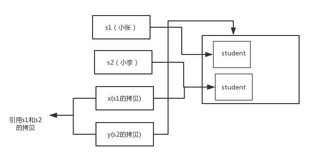 Java中的栈和堆,进而衍生到值传递