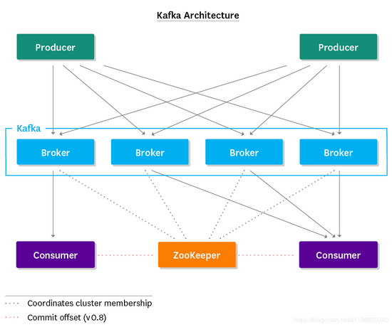 .NET Core如何使用Kafka
