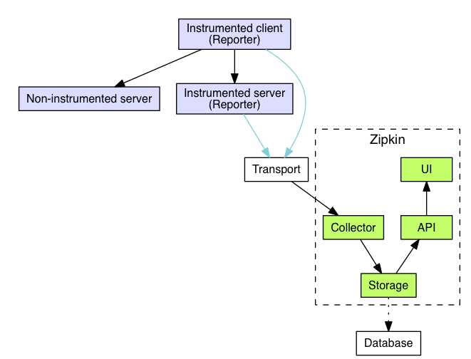 ASP.NET Core实现整合Zipkin链路跟踪的方法