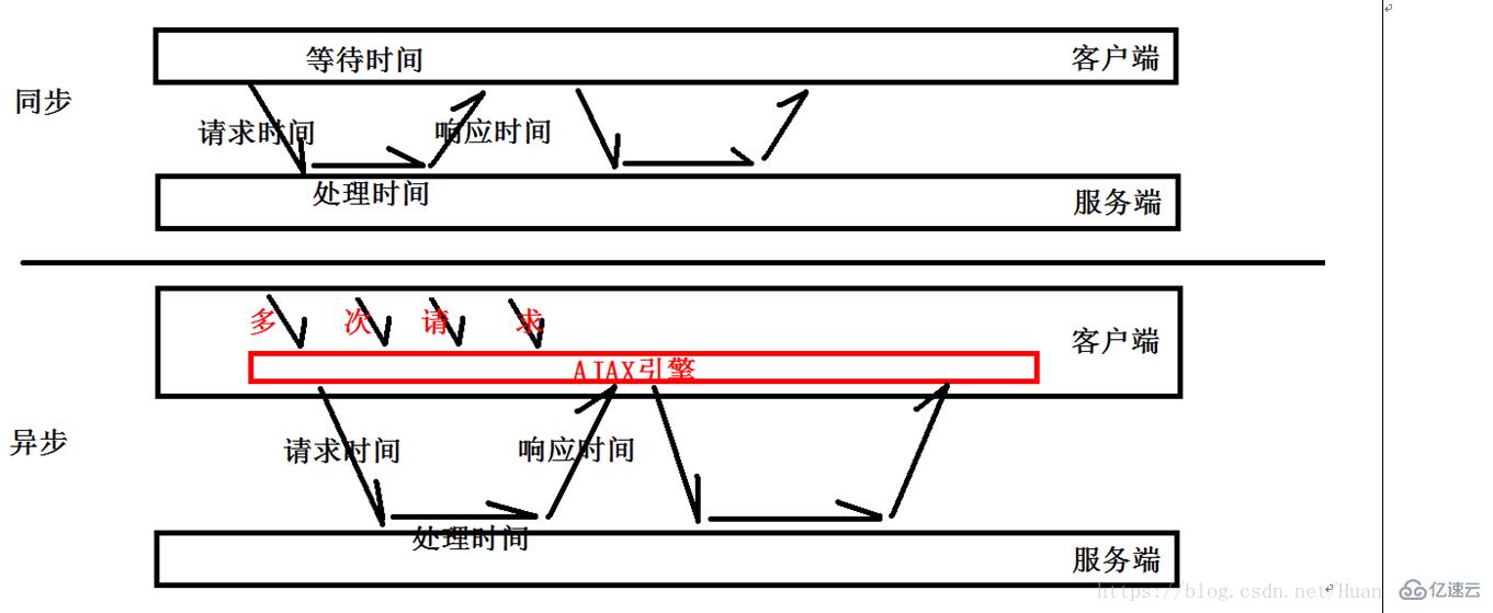 ajax是什么意思及应用场景