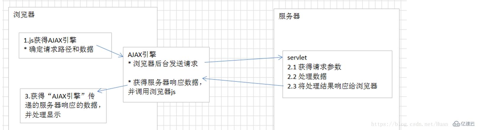 ajax是什么意思及应用场景