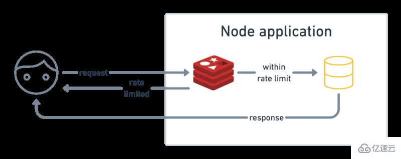 通过Node+Redi如何实现API速率限制