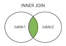 SQL的连接Join的方法有哪些