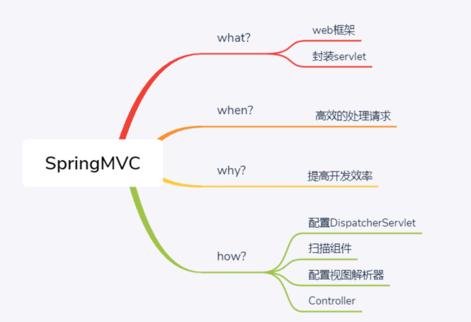 带你详解SpringMVC从基础到源码