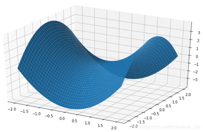 matplotlib 三维图表如何绘制