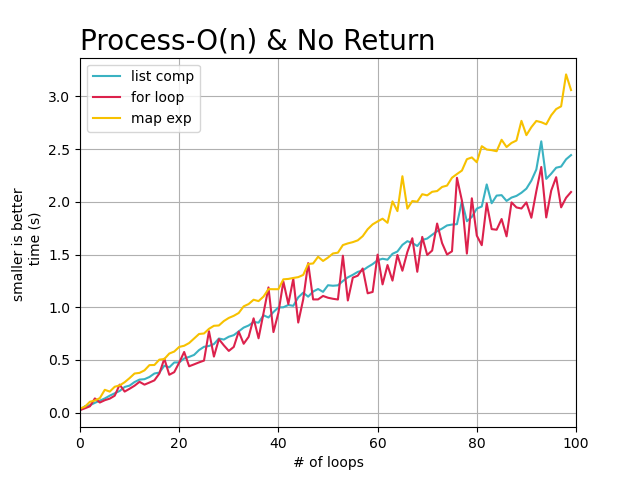 python map比for循环快的原因是什么