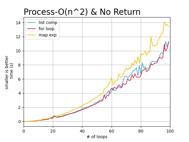 python map比for循环快的原因是什么