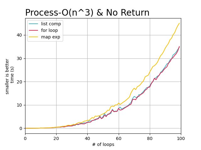 python map比for循环快的原因是什么