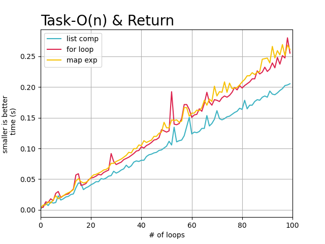 python map比for循环快的原因是什么