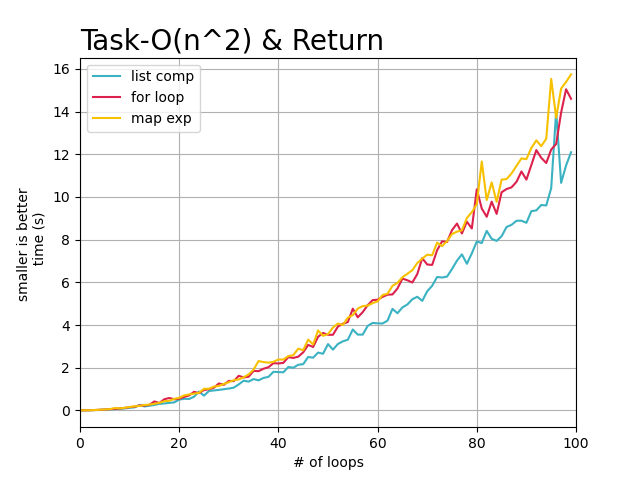 python map比for循环快的原因是什么