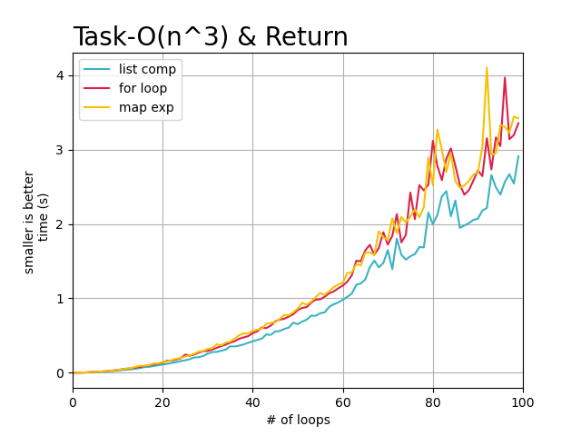 python map比for循环快的原因是什么