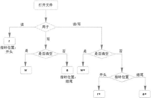 Python实现操作文件的方法教程