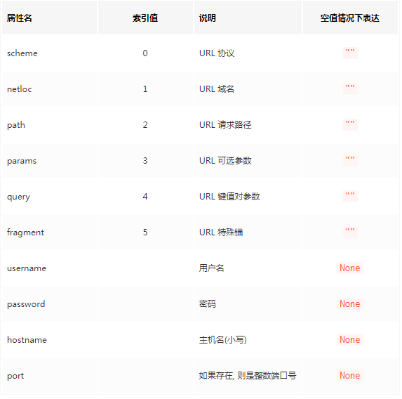 Python3的URL如何解析库urlparse