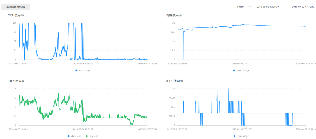 解决MongoDb CPU利用率过高问题的方法