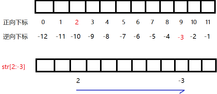 python如何逆向切片