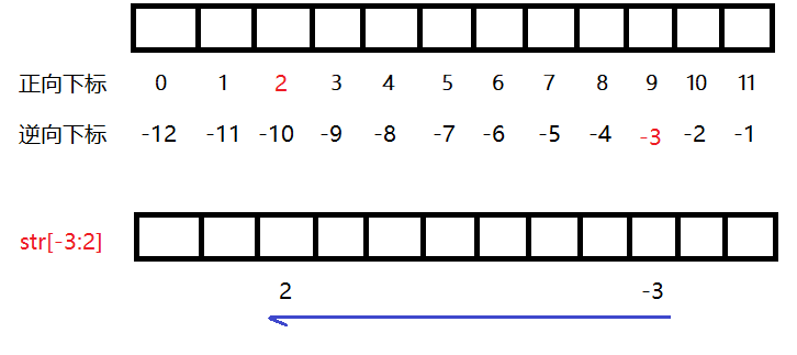 python如何逆向切片