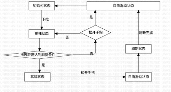 使用Android实现一个简单的下拉刷新控件