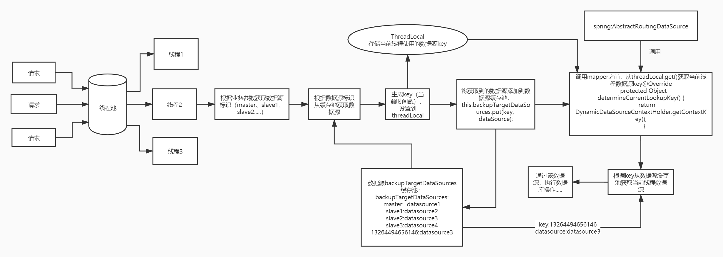 Springcloud+Mybatis使用多数据源的方法有哪些