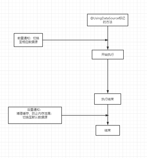 Springcloud+Mybatis使用多数据源的方法有哪些