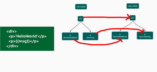 Vue3速度快的原因