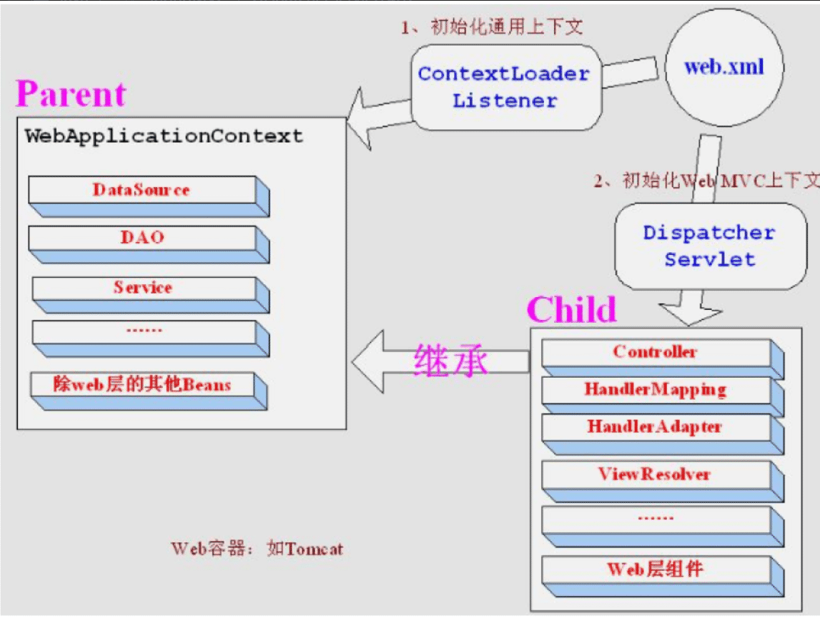 Springmvc DispatcherServlet的原理解析