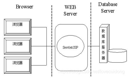 Javaweb 500 服务器内部错误怎么解决