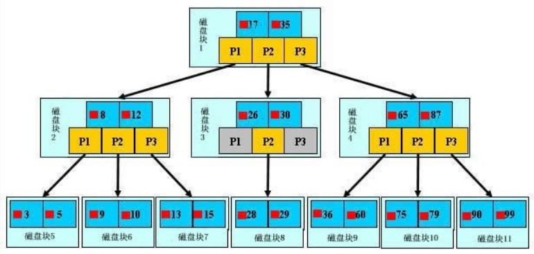 MySQL中 btree索引與hash索引的區(qū)別