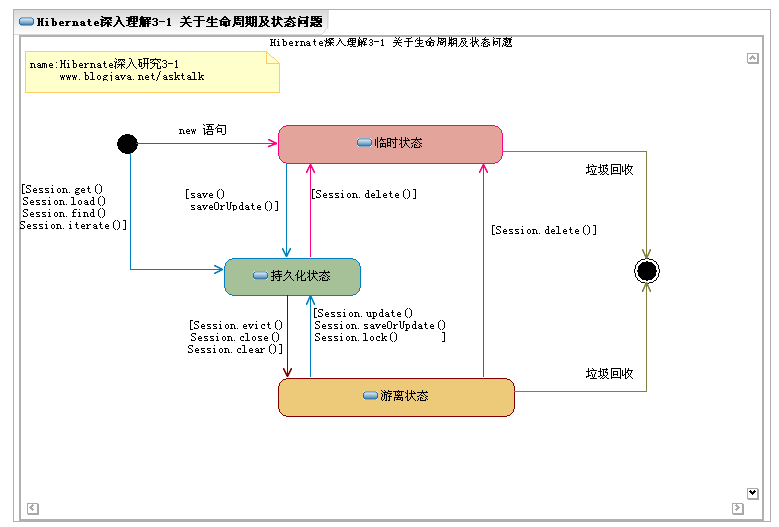 Hibernate持久化对象生命周期的原理解析