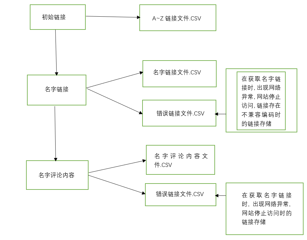 Python爬取网页信息的示例