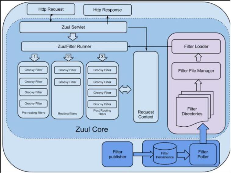 springboot使用过滤器实现接口请求耗时统计操作