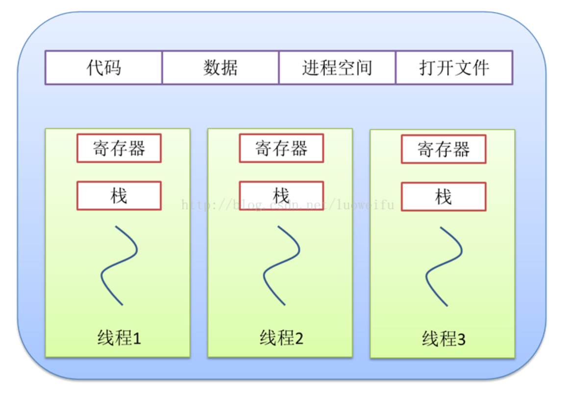 一文带你了解Java多线程