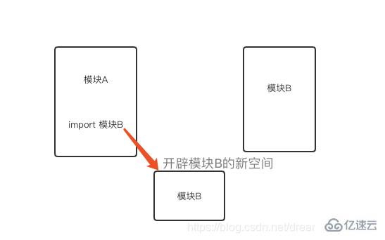 Python模块导入机制与大型项目的规范是什么