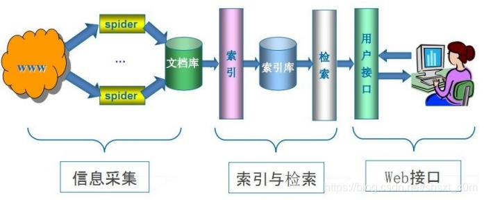 python的通⽤爬⾍和聚焦爬⾍解析