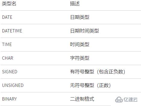 mysql中把字符串转换为int类型的方法