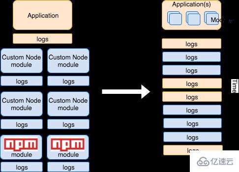 使用Node.js “debug”模块避免日志污染应用程序日志的方法