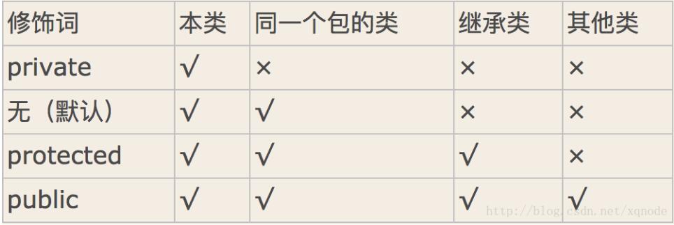 Java类的访问权限关键字的用法