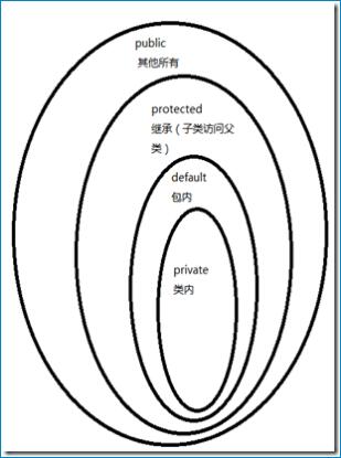 Java类的访问权限关键字的用法