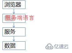 php秒杀功能是如何实现的