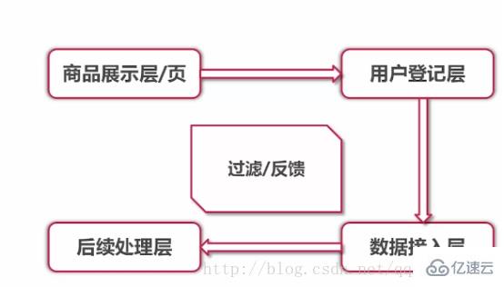 php秒杀功能是如何实现的