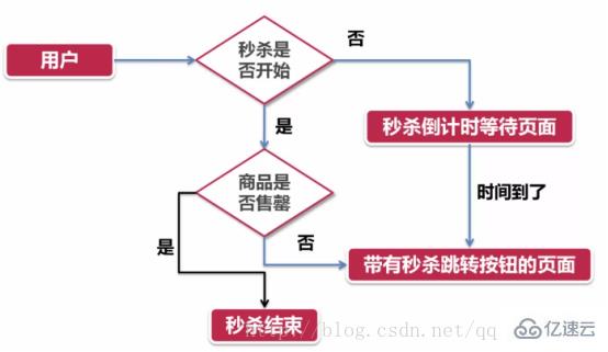 php秒杀功能是如何实现的