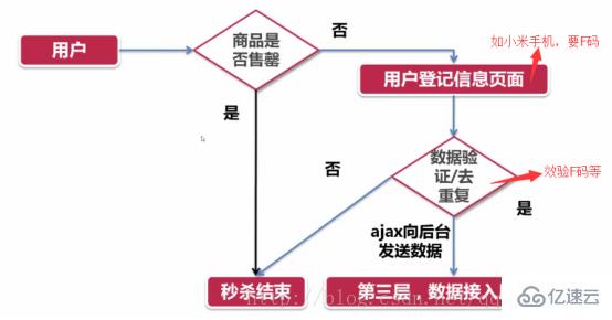 php秒杀功能是如何实现的