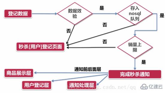 php秒杀功能是如何实现的