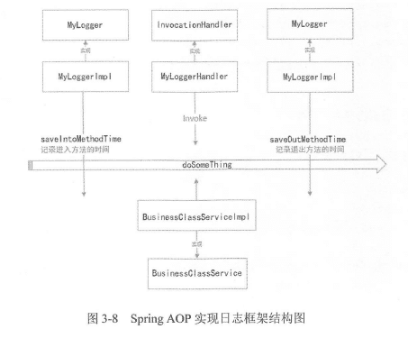 Spring AOP实现日志框架的示例