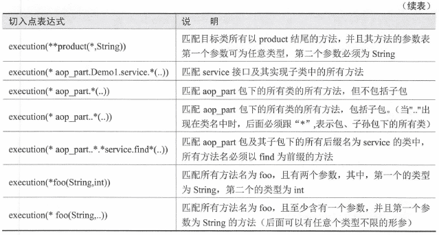 Spring AOP实现日志框架的示例