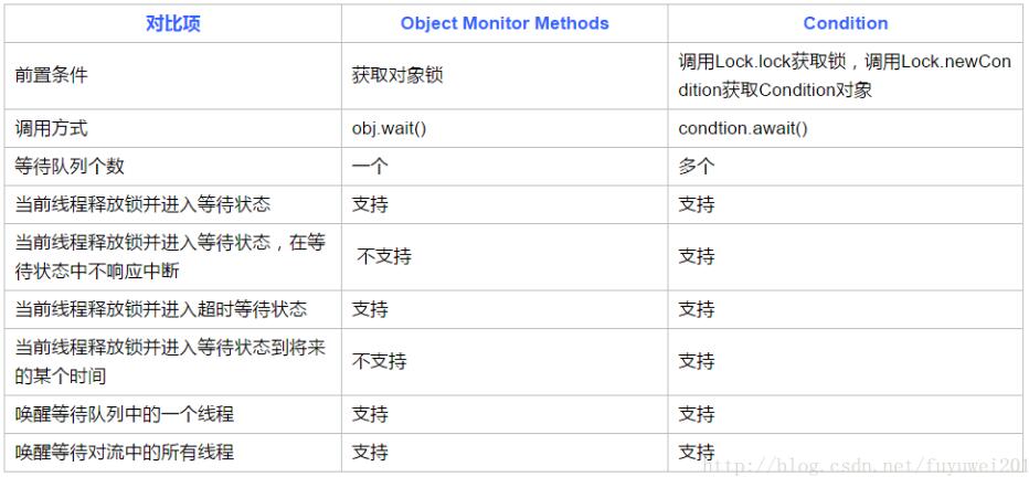 Java多线程Condition接口原理介绍