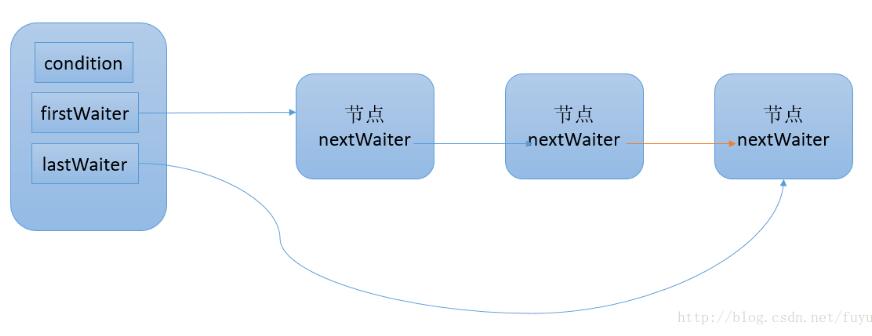 Java多线程Condition接口原理介绍