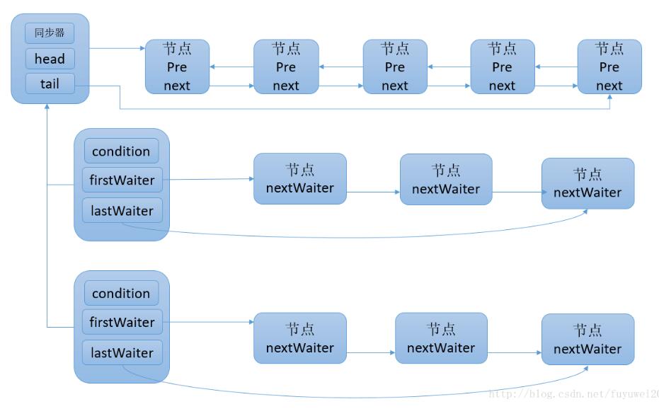 Java多线程Condition接口原理介绍